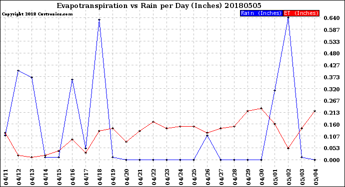Milwaukee Weather Evapotranspiration<br>vs Rain per Day<br>(Inches)