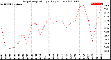Milwaukee Weather Evapotranspiration<br>per Day (Inches)