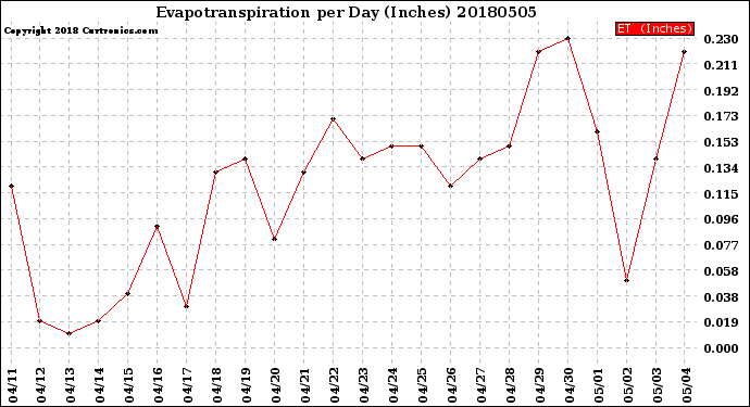 Milwaukee Weather Evapotranspiration<br>per Day (Inches)