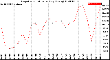 Milwaukee Weather Evapotranspiration<br>per Day (Ozs sq/ft)
