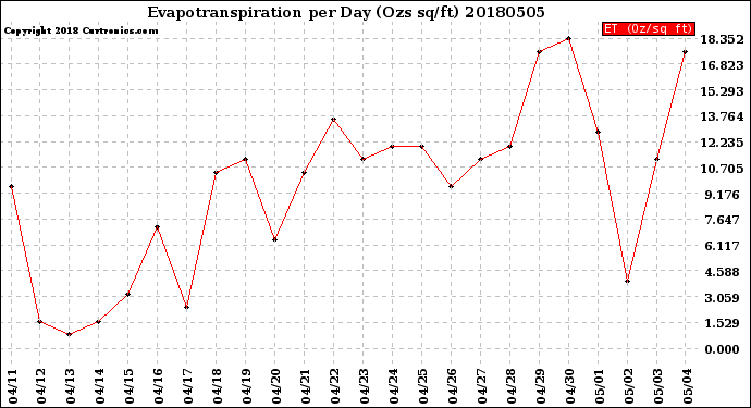 Milwaukee Weather Evapotranspiration<br>per Day (Ozs sq/ft)