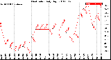 Milwaukee Weather Heat Index<br>Daily High