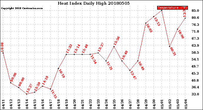 Milwaukee Weather Heat Index<br>Daily High