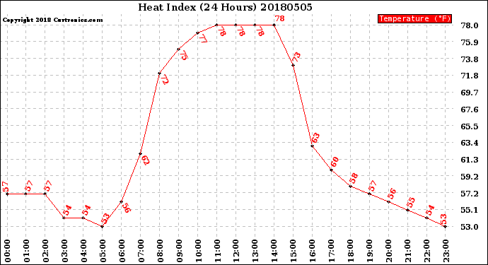 Milwaukee Weather Heat Index<br>(24 Hours)