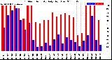 Milwaukee Weather Outdoor Humidity<br>Daily High/Low