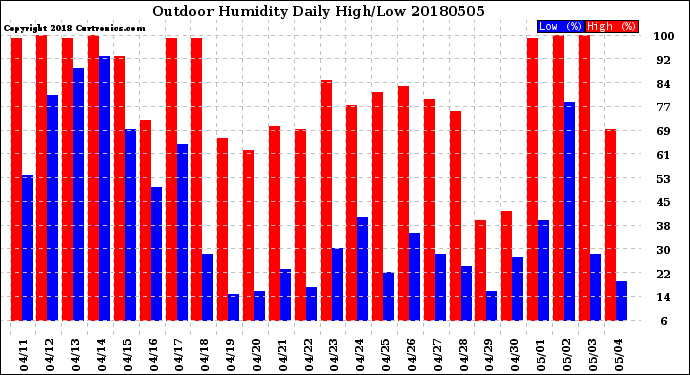 Milwaukee Weather Outdoor Humidity<br>Daily High/Low