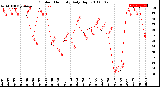 Milwaukee Weather Outdoor Humidity<br>Daily High