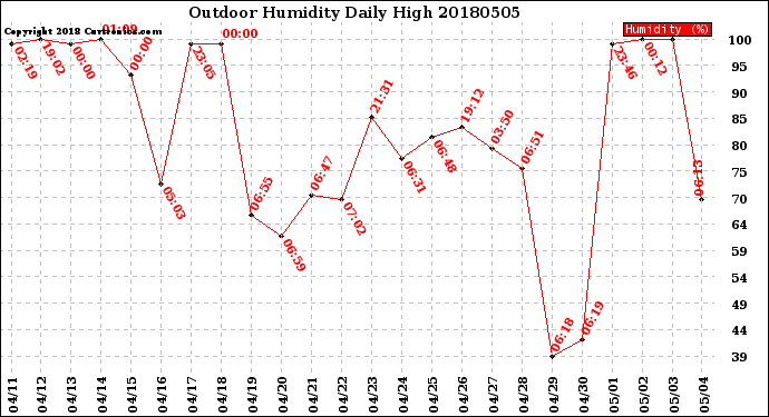 Milwaukee Weather Outdoor Humidity<br>Daily High