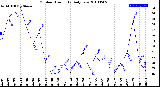Milwaukee Weather Outdoor Humidity<br>Daily Low