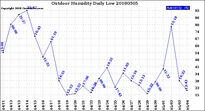 Milwaukee Weather Outdoor Humidity<br>Daily Low