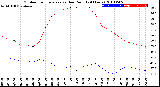 Milwaukee Weather Outdoor Temperature<br>vs Dew Point<br>(24 Hours)