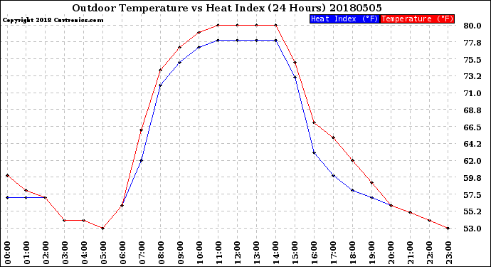 Milwaukee Weather Outdoor Temperature<br>vs Heat Index<br>(24 Hours)