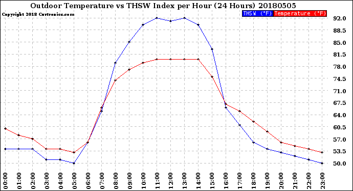 Milwaukee Weather Outdoor Temperature<br>vs THSW Index<br>per Hour<br>(24 Hours)