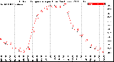 Milwaukee Weather Outdoor Temperature<br>per Hour<br>(24 Hours)