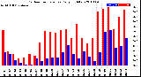Milwaukee Weather Outdoor Temperature<br>Daily High/Low