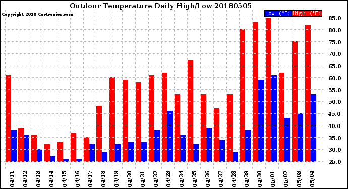 Milwaukee Weather Outdoor Temperature<br>Daily High/Low