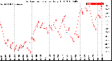 Milwaukee Weather Outdoor Temperature<br>Daily High