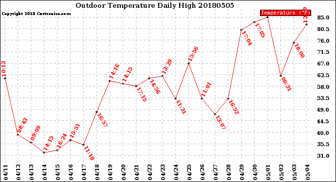 Milwaukee Weather Outdoor Temperature<br>Daily High