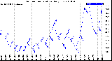 Milwaukee Weather Outdoor Temperature<br>Daily Low