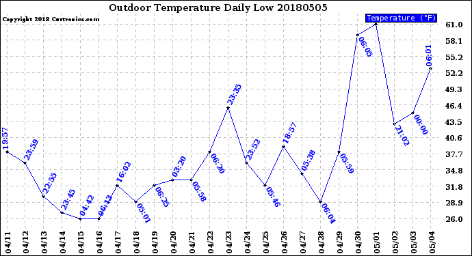 Milwaukee Weather Outdoor Temperature<br>Daily Low