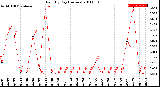 Milwaukee Weather Rain<br>By Day<br>(Inches)
