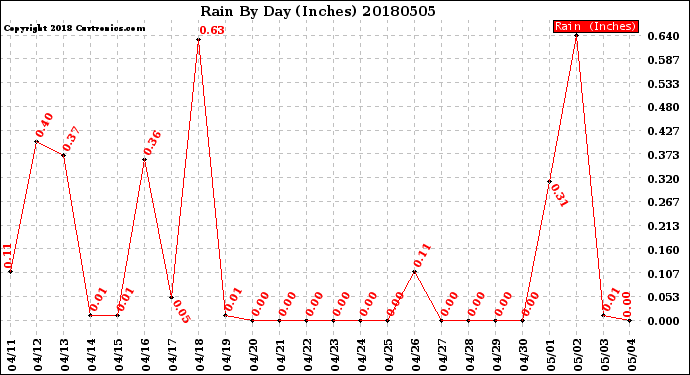 Milwaukee Weather Rain<br>By Day<br>(Inches)