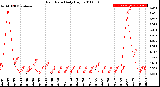 Milwaukee Weather Rain Rate<br>Daily High
