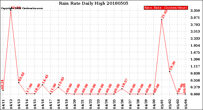 Milwaukee Weather Rain Rate<br>Daily High