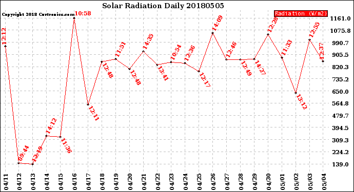 Milwaukee Weather Solar Radiation<br>Daily
