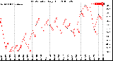Milwaukee Weather THSW Index<br>Daily High