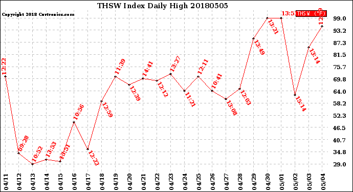 Milwaukee Weather THSW Index<br>Daily High