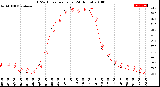 Milwaukee Weather THSW Index<br>per Hour<br>(24 Hours)