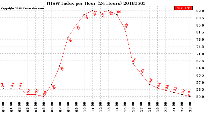 Milwaukee Weather THSW Index<br>per Hour<br>(24 Hours)