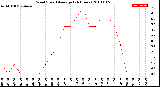 Milwaukee Weather Wind Speed<br>Average<br>(24 Hours)