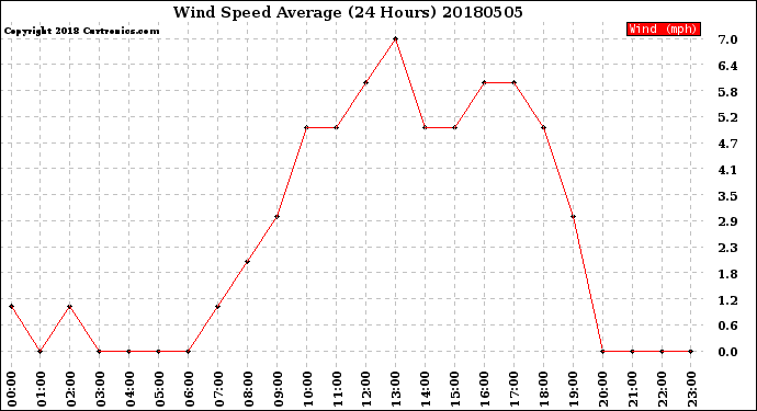 Milwaukee Weather Wind Speed<br>Average<br>(24 Hours)