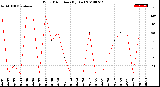 Milwaukee Weather Wind Direction<br>(By Day)