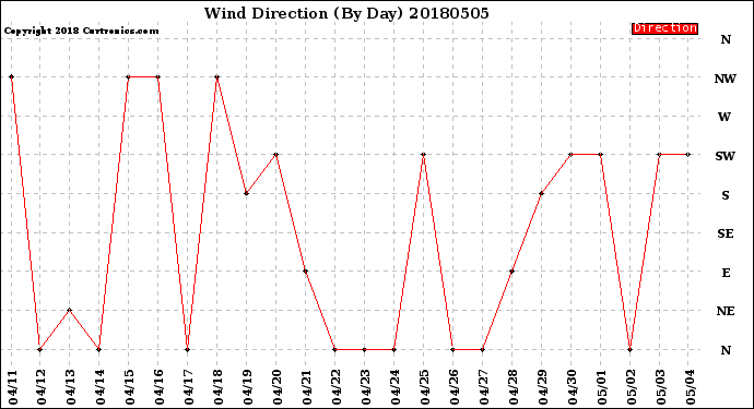 Milwaukee Weather Wind Direction<br>(By Day)