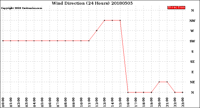 Milwaukee Weather Wind Direction<br>(24 Hours)