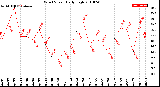 Milwaukee Weather Wind Speed<br>Daily High