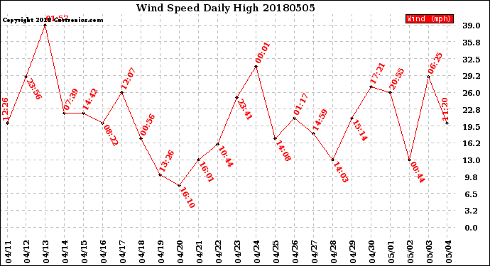 Milwaukee Weather Wind Speed<br>Daily High