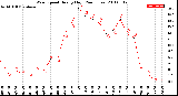 Milwaukee Weather Wind Speed<br>Hourly High<br>(24 Hours)