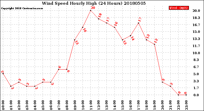 Milwaukee Weather Wind Speed<br>Hourly High<br>(24 Hours)