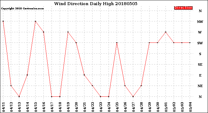Milwaukee Weather Wind Direction<br>Daily High