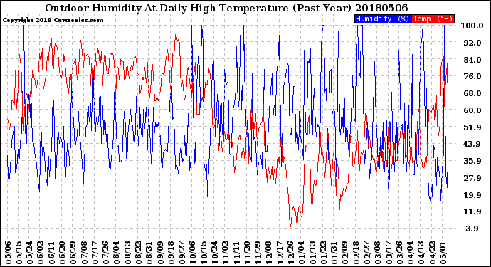 Milwaukee Weather Outdoor Humidity<br>At Daily High<br>Temperature<br>(Past Year)