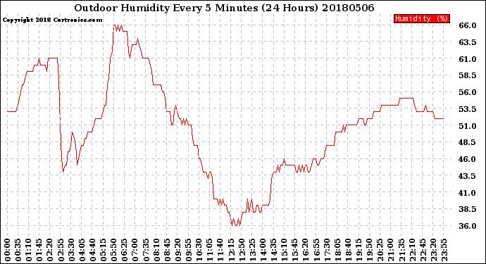 Milwaukee Weather Outdoor Humidity<br>Every 5 Minutes<br>(24 Hours)