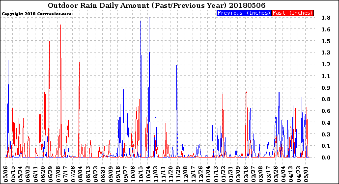 Milwaukee Weather Outdoor Rain<br>Daily Amount<br>(Past/Previous Year)