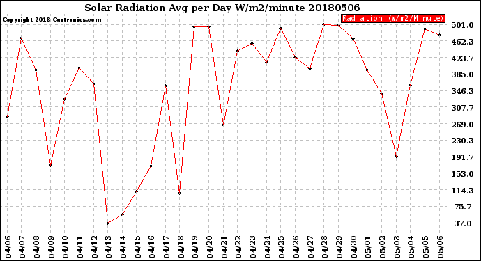 Milwaukee Weather Solar Radiation<br>Avg per Day W/m2/minute