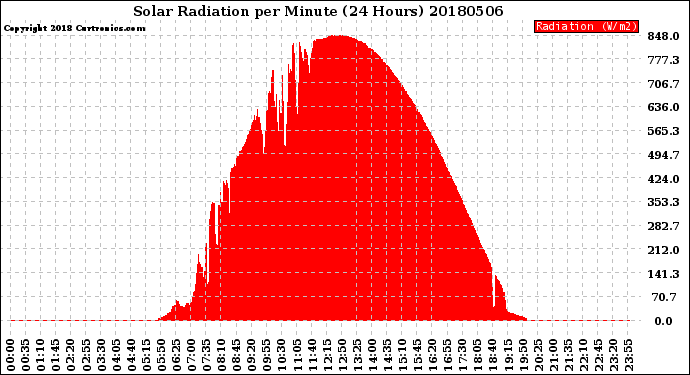 Milwaukee Weather Solar Radiation<br>per Minute<br>(24 Hours)