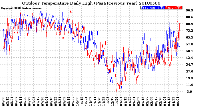 Milwaukee Weather Outdoor Temperature<br>Daily High<br>(Past/Previous Year)
