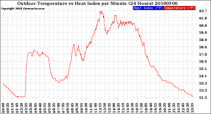 Milwaukee Weather Outdoor Temperature<br>vs Heat Index<br>per Minute<br>(24 Hours)